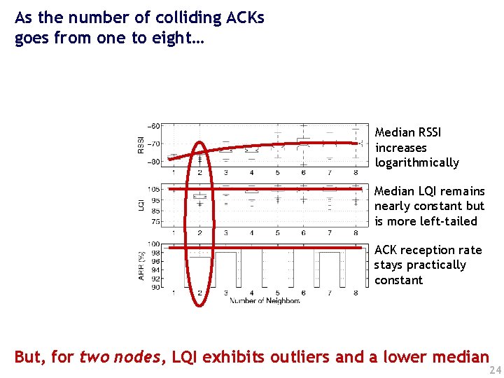 As the number of colliding ACKs goes from one to eight… Median RSSI increases