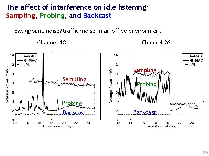 The effect of interference on idle listening: Sampling, Probing, and Backcast Background noise/traffic/noise in