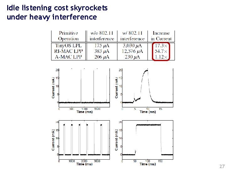 Idle listening cost skyrockets under heavy interference 27 