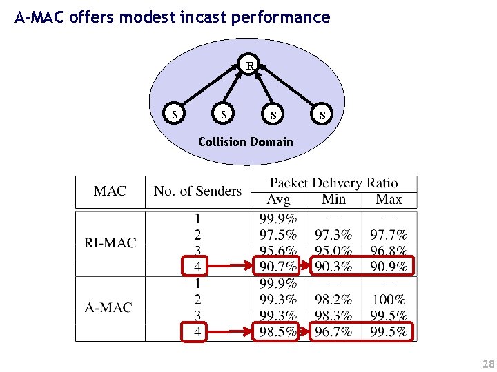 A-MAC offers modest incast performance R S S Collision Domain 28 