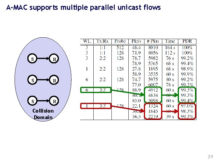 A-MAC supports multiple parallel unicast flows S R S R Collision Domain 29 