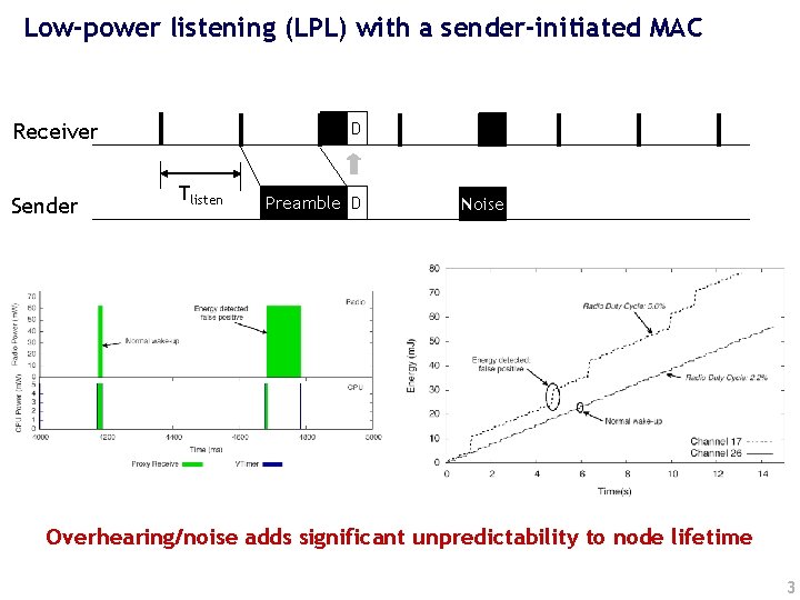 Low-power listening (LPL) with a sender-initiated MAC Receiver Sender D Tlisten Preamble D Noise