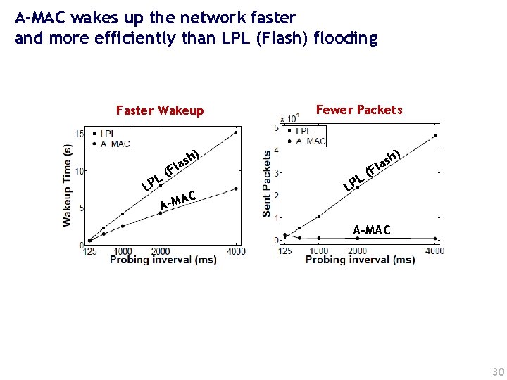 A-MAC wakes up the network faster and more efficiently than LPL (Flash) flooding Faster