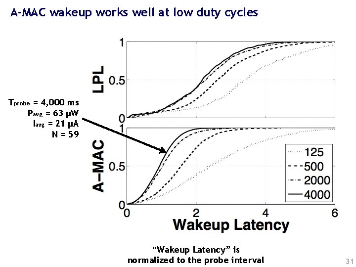 A-MAC wakeup works well at low duty cycles Tprobe = 4, 000 ms Pavg