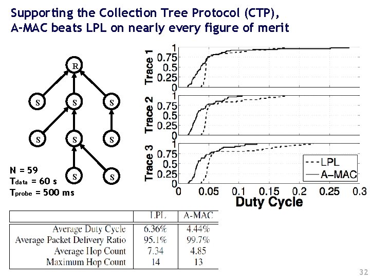 Supporting the Collection Tree Protocol (CTP), A-MAC beats LPL on nearly every figure of