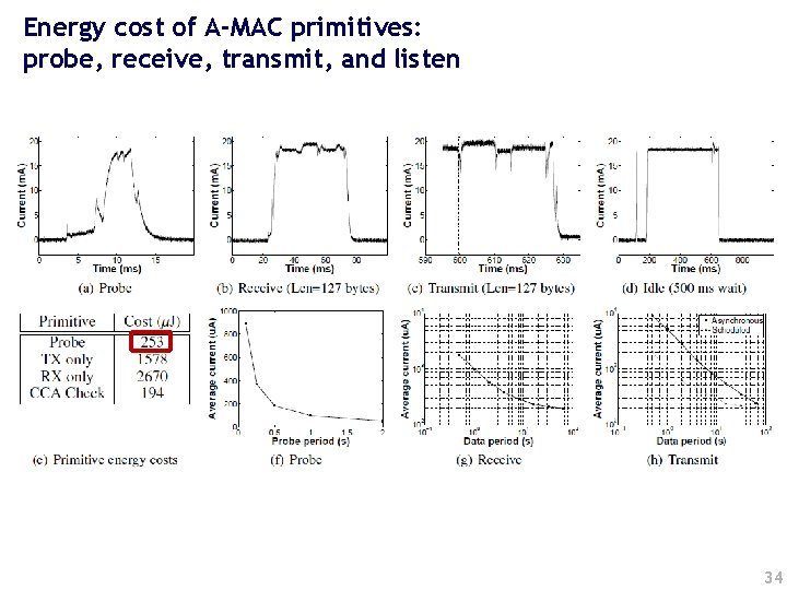 Energy cost of A-MAC primitives: probe, receive, transmit, and listen 34 