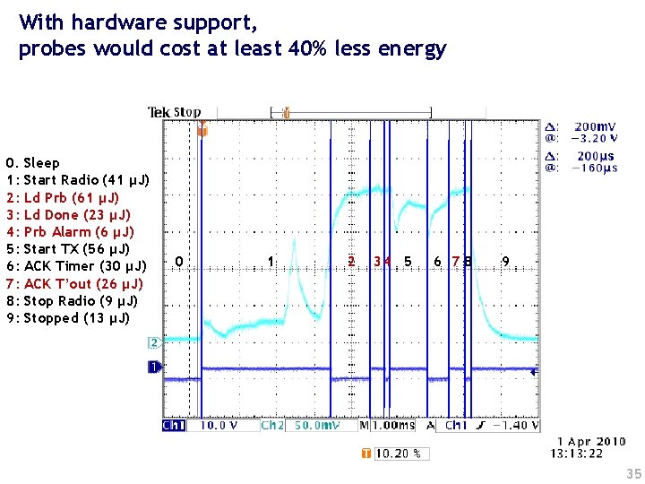 With hardware support, probes would cost at least 40% less energy 0. 1: 2: