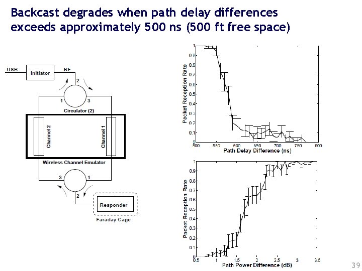 Backcast degrades when path delay differences exceeds approximately 500 ns (500 ft free space)