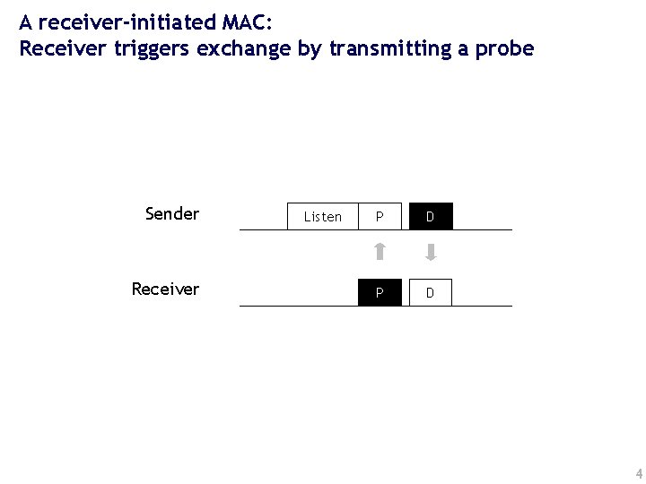 A receiver-initiated MAC: Receiver triggers exchange by transmitting a probe Sender Receiver Listen P