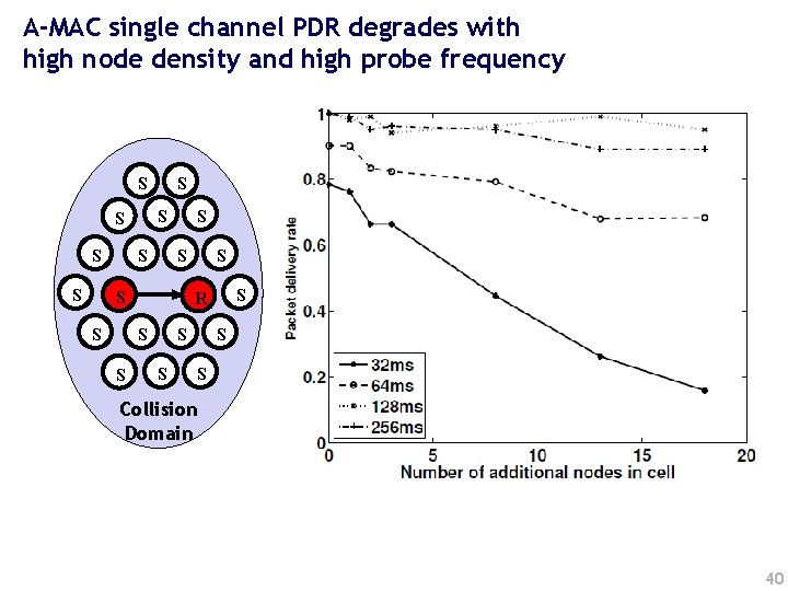 A-MAC single channel PDR degrades with high node density and high probe frequency S