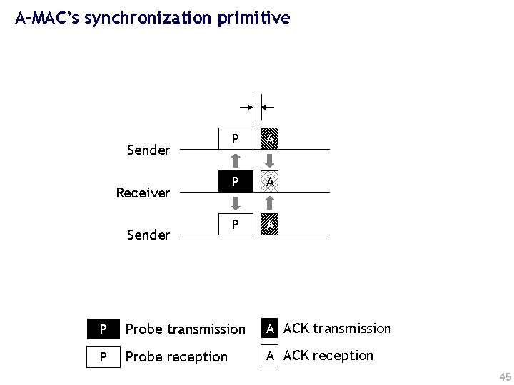 A-MAC’s synchronization primitive Sender Receiver Sender P A P A P Probe transmission A