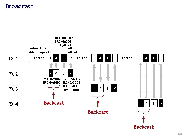 Broadcast auto-ack=on addr-recog=off TX 1 RX 2 RX 3 RX 4 Listen DST=0 x