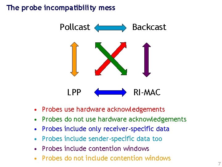 The probe incompatibility mess • • • Pollcast Backcast LPP RI-MAC Probes Probes use