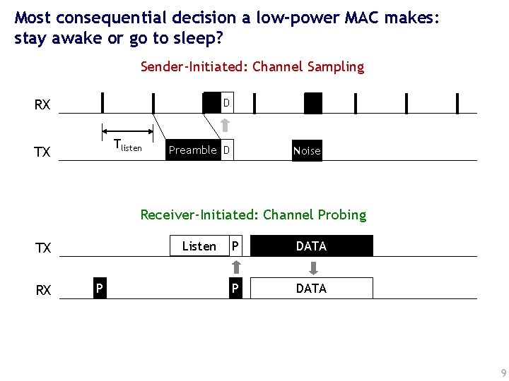 Most consequential decision a low-power MAC makes: stay awake or go to sleep? Sender-Initiated: