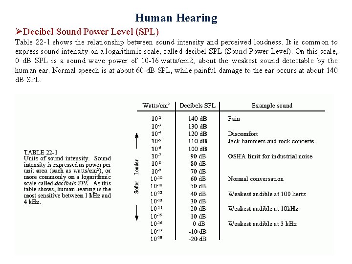 Human Hearing ØDecibel Sound Power Level (SPL) Table 22 -1 shows the relationship between