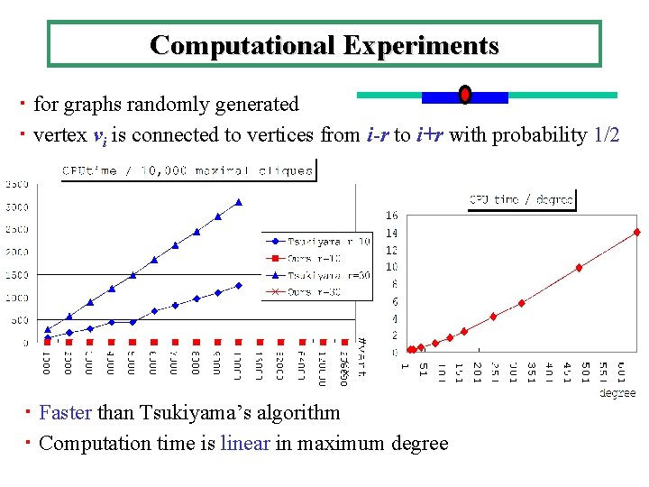 Computational Experiments ・ for graphs randomly generated ・ vertex vi is connected to vertices