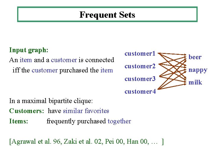 Frequent Sets Input graph: An item and a customer is connected iff the customer