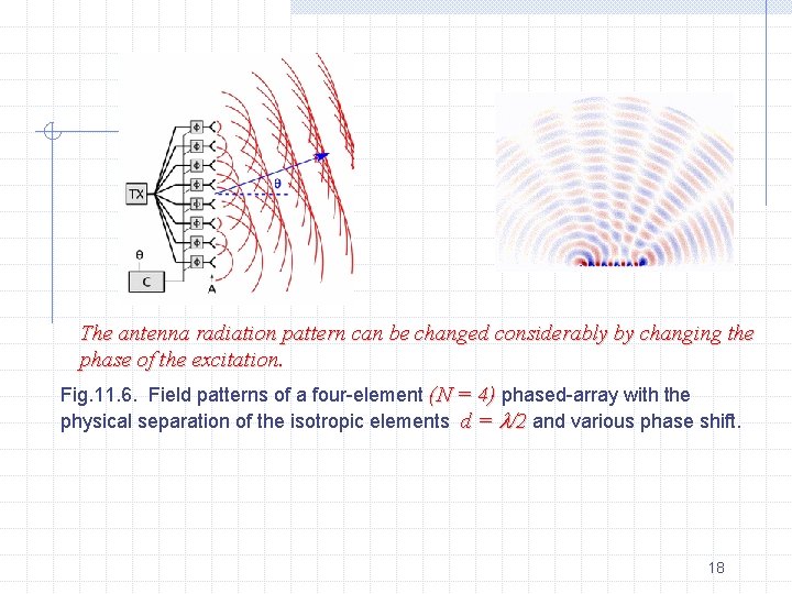 The antenna radiation pattern can be changed considerably by changing the phase of the