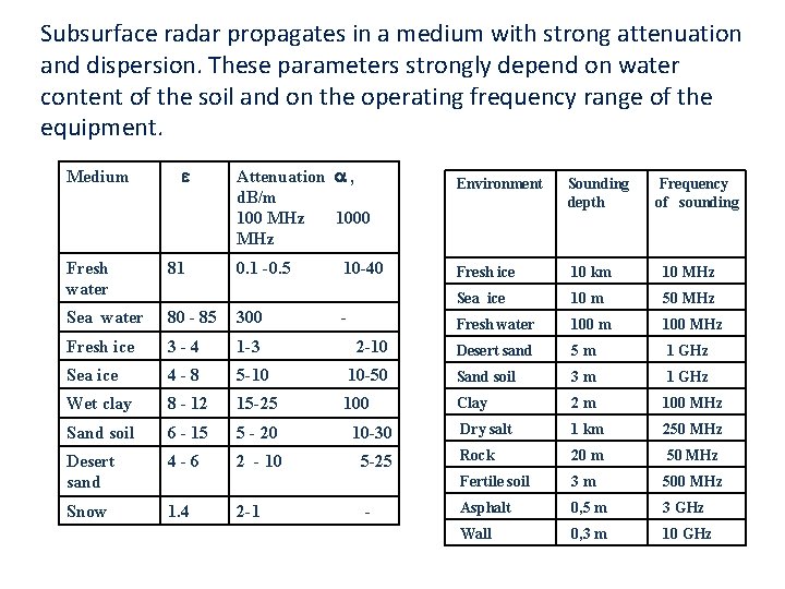 Subsurface radar propagates in a medium with strong attenuation and dispersion. These parameters strongly