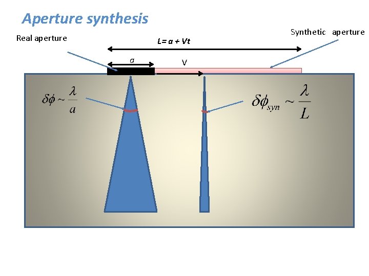 Aperture synthesis Real aperture L= a + Vt a V Synthetic aperture 