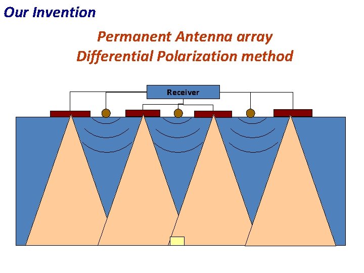 Our Invention Permanent Antenna array Differential Polarization method Receiver 