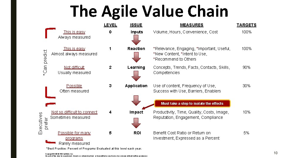 *Can predict The Agile Value Chain LEVEL ISSUE This is easy Always measured 0 *Can predict The Agile Value Chain LEVEL ISSUE This is easy Always measured 0