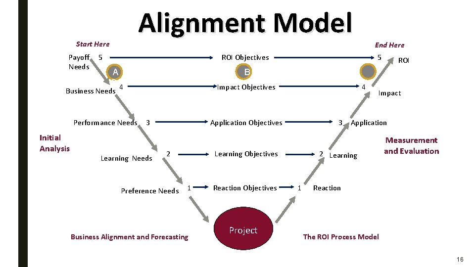 Alignment Model Start Here Payoff Needs 5 ROI Objectives A C 4 Performance Needs Alignment Model Start Here Payoff Needs 5 ROI Objectives A C 4 Performance Needs