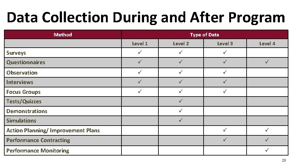 Data Collection During and After Program Method Type of Data Level 1 Level 2 Data Collection During and After Program Method Type of Data Level 1 Level 2