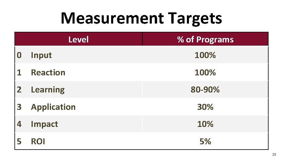 Measurement Targets Level % of Programs 0 Input 100% 1 Reaction 100% 2 Learning Measurement Targets Level % of Programs 0 Input 100% 1 Reaction 100% 2 Learning