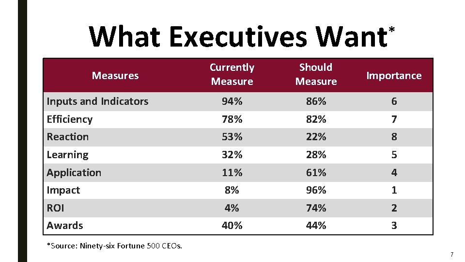What Executives Want * Currently Measure Should Measure Importance Inputs and Indicators 94% 86% What Executives Want * Currently Measure Should Measure Importance Inputs and Indicators 94% 86%