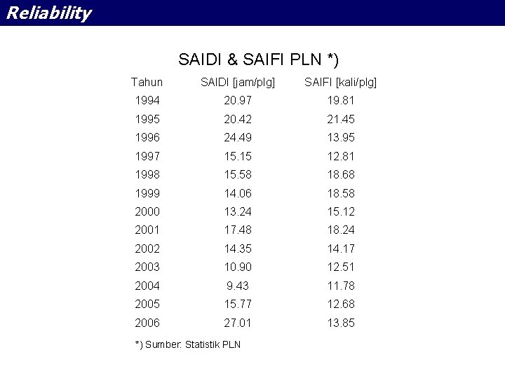 Reliability SAIDI & SAIFI PLN *) Tahun SAIDI [jam/plg] SAIFI [kali/plg] 1994 20. 97
