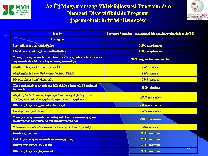 Az Új Magyarország Vidékfejlesztési Program és a Nemzeti Diverzifikációs Program jogcímeinek indítási ütemezése Jogcím