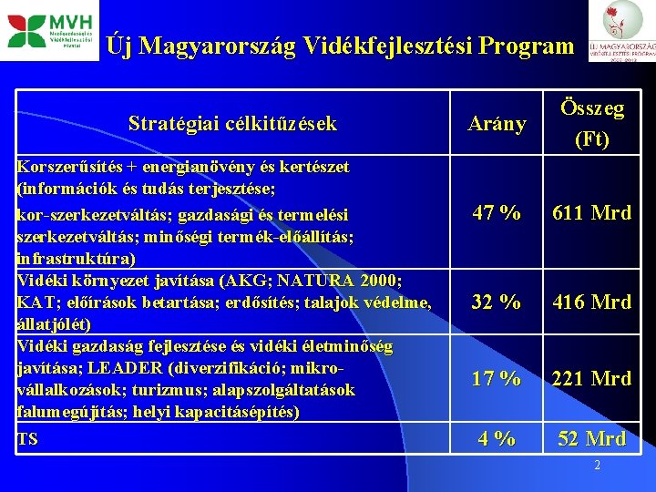 Új Magyarország Vidékfejlesztési Program Stratégiai célkitűzések Korszerűsítés + energianövény és kertészet (információk és tudás