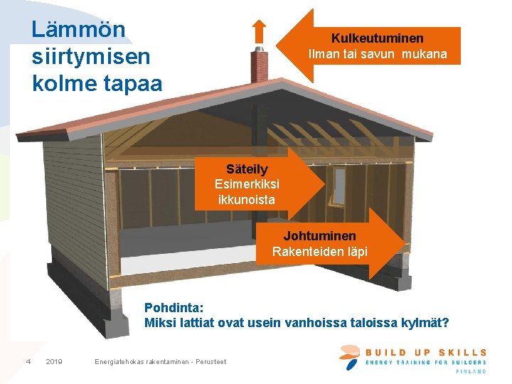 Lämmön siirtymisen kolme tapaa Kulkeutuminen Ilman tai savun mukana Säteily Esimerkiksi ikkunoista Johtuminen Rakenteiden