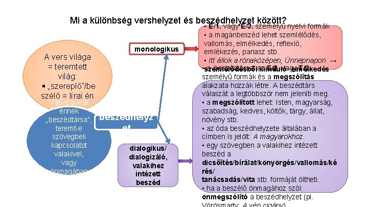 Mi a különbség vershelyzet és beszédhelyzet között? A vers világa = teremtett világ: §