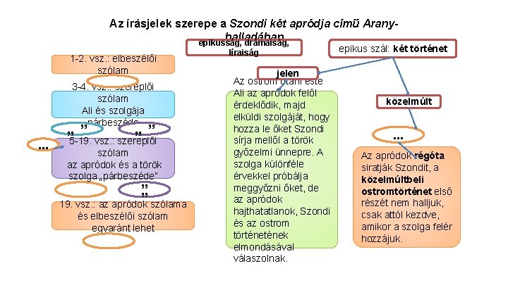 Az írásjelek szerepe a Szondi két apródja című Aranyballadában epikusság, drámaiság, 1 -2. vsz.