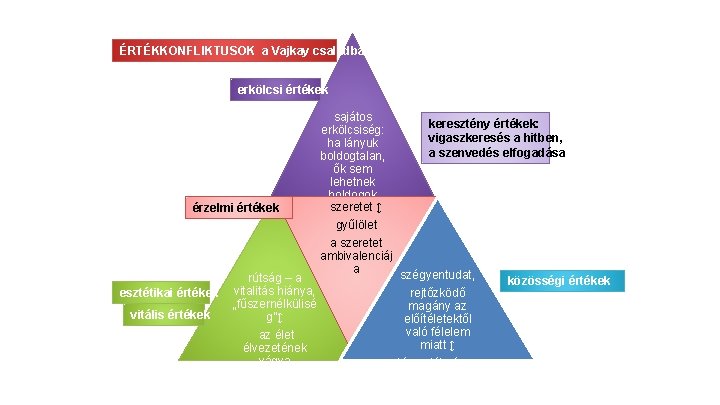 ÉRTÉKKONFLIKTUSOK a Vajkay családban erkölcsi értékek érzelmi értékek esztétikai értékek vitális értékek rútság –