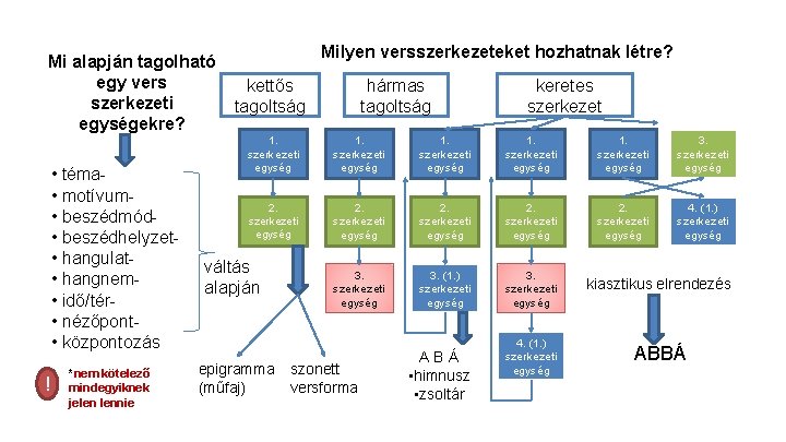 Mi alapján tagolható egy vers szerkezeti egységekre? • téma • motívum • beszédmód •