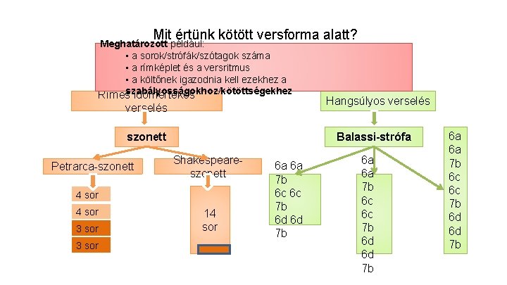 Mit értünk kötött versforma alatt? Meghatározott például: • a sorok/strófák/szótagok száma • a rímképlet