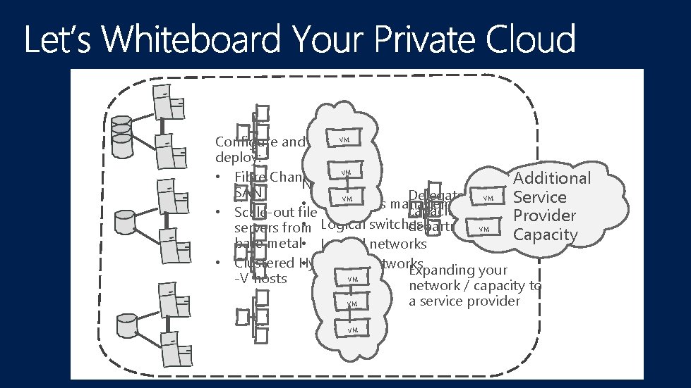 VM Configure and deploy: • Fibre Channel VM Additional Networking SAN Delegated VM Service
