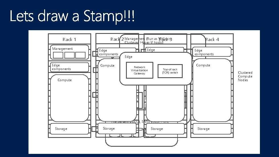 Rack 1 Management Edge components Rack 2 Management (Run as VM’s Rackon 3 Edge