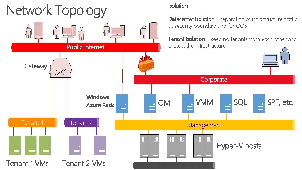 Isolation Datacenter isolation – separation of infrastructure traffic as security boundary and for QOS