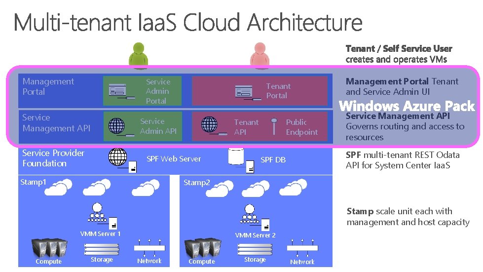 Management Portal Service Admin Portal Service Management API Tenant Portal Service Admin API Service
