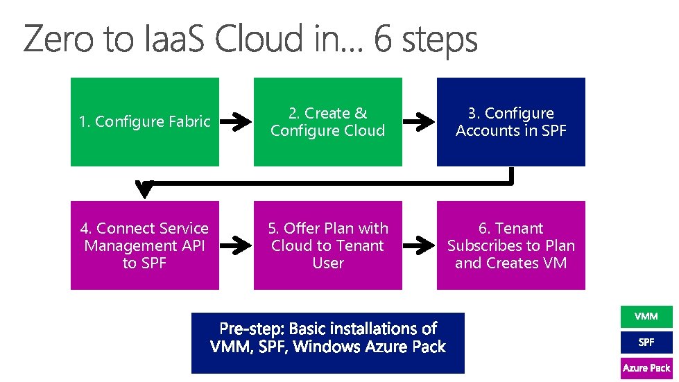 1. Configure Fabric 2. Create & Configure Cloud 3. Configure Accounts in SPF 4.