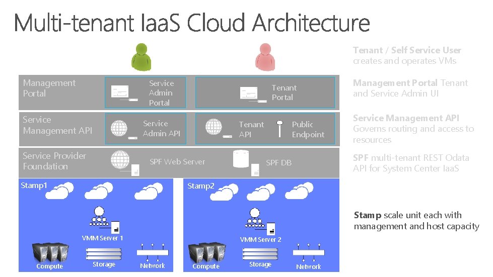 Tenant / Self Service User creates and operates VMs Management Portal Service Admin Portal