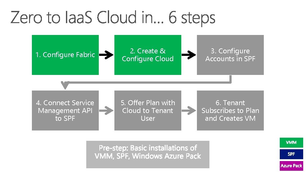 1. Configure Fabric 2. Create & Configure Cloud 3. Configure Accounts in SPF 4.