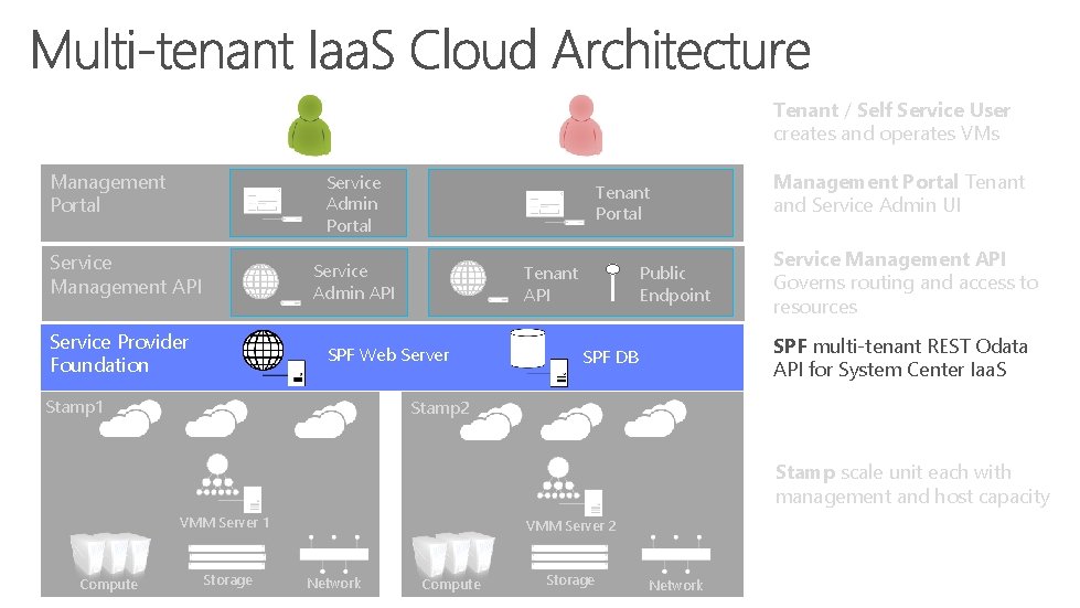 Tenant / Self Service User creates and operates VMs Management Portal Service Admin Portal
