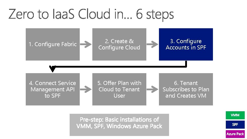 1. Configure Fabric 2. Create & Configure Cloud 3. Configure Accounts in SPF 4.