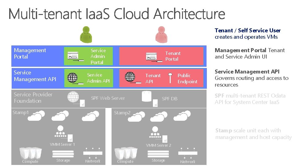 Tenant / Self Service User creates and operates VMs Management Portal Service Admin Portal