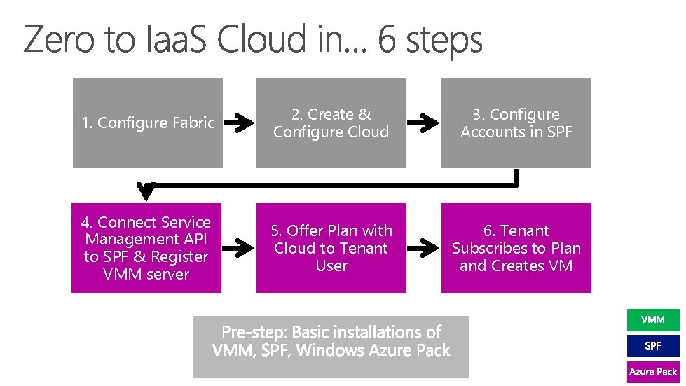 1. Configure Fabric 2. Create & Configure Cloud 3. Configure Accounts in SPF 4.